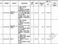 基坑支护工程预算书