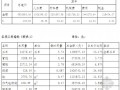 深圳某办公大楼土建工程造价指标分析（2008年4月）