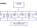 知名地产精装修工程施工组织设计（技术中标书）