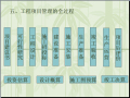 建筑工程项目管理知识培训PPT讲义（541页）