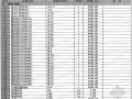 [贵州]2013年2月建筑安装工程材料信息价(全套 128页)