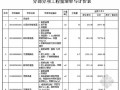 [北京]中国人民银行设备监控区工程量清单报价（2012）