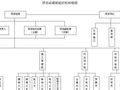 四川某住宅项目经理部组织机构框图