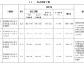 2014版广州市市政工程主要项目概算指标及编制指引