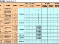 [杭州]房地产公司管理制度汇编117页(表格丰富)