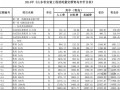 [最新]山东省青岛安装工程消耗量定额价目表(2014年)