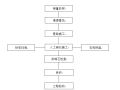 主坝加固工程工程分部工程施工工法