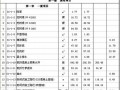 上海市2010年四季度市政工程预算定额单位估价表