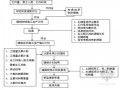 桥梁连接线建设工程监理实施细则（附流程图）