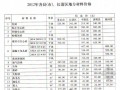 [济南]2012年12月份各县（市）地方材料价格