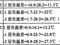 深圳红树西岸地下室温差效应分析计算