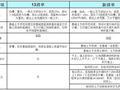 变化分析——土石方工程说明变化