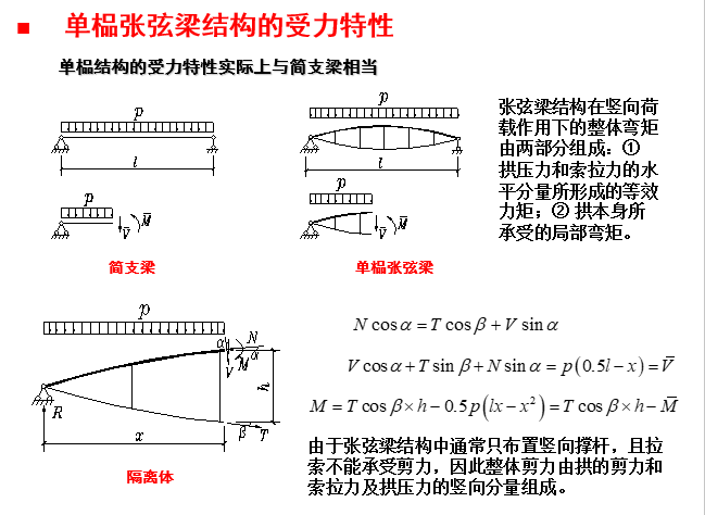 单榀张弦梁结构的受力特性