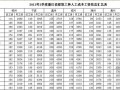 [浙江]2013年2季度各市建筑工种人工费信息