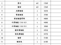 2009年5月北京公路工程材料市场价格信息