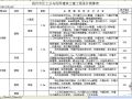 抚州市2007年工业与民用建筑土建工程造价测算指标