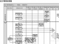 [标杆房企]房地产项目75项业务流程运营管理手册（288页详尽版）