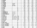 甘肃省武威市2008年第4季度材料指导价格