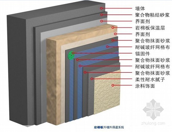 岩棉保温一体装饰板施工资料下载-建筑工程外墙外保温施工工艺(附图)