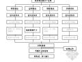 沈阳某钢结构厂房材料采购管理方案