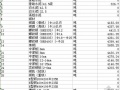 安徽省淮南地区2010年1月建设材料信息价