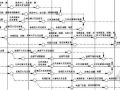 某假日酒店室内装饰工程网络进度图