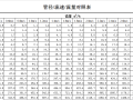 水管管径-流速-流量对照表