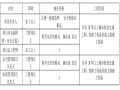 [青岛]城市轨道交通工程质量管理标准化指引(行为篇)