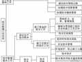 兰州某高层住宅楼施工组织设计（技术标 飞天奖）