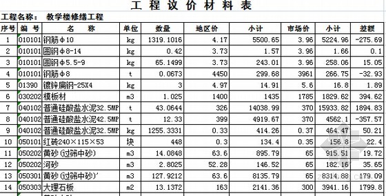 工程议价材料表