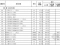 [山东]2016年城市轨道交通工程预算定额价目表241页(营改增)