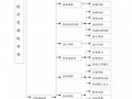 [硕士]基础设施PPP项目风险评价及控制研究[2010]