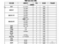 [通辽市]建筑材料价格（2012-10）