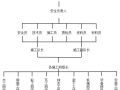 一分钟了解安全管理组织、项目组织机构体系