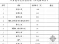 云南某小区住宅楼工程投资估算（2009-5）