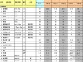[江西]南昌造价信息表及造价指标（2007-2008年）