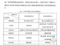 [硕士]复杂多项目招标代理机制设计及应用研究[2010]
