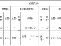 隧道初期支护首件工程工艺性施工技术方案