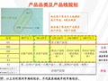 知名地产营销策划及产品规划定位解析（215页，含案例）