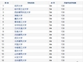 给排水科学与工程专业大学排行榜！同济第一！清华未上榜？