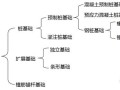 光伏电站常用基础形式对比分析