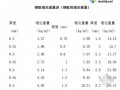 [常识]钢板理论重量表