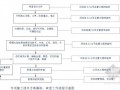 [上海]家居广场项目专项安全技术施工方案编制简介