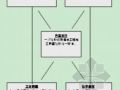 上海某别墅群主体结构工程施工组织设计