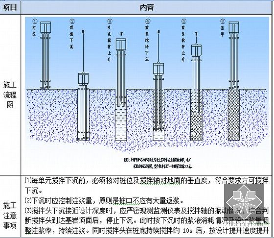 水泥土搅拌桩施工流程图