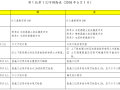 公路工程质量检验评定标准JTGF80/1-2017规范谌误表