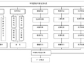 知名企业工程项目部管理办法汇编（228页，图文丰富）