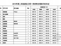 [武威市]2013年第三季度建设工程一类材料预算市场指导价格