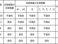 点型火灾探测器的选择