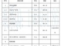 [云南]新型墙体材料免烧砖厂建设项目可行性研究报告（77页）